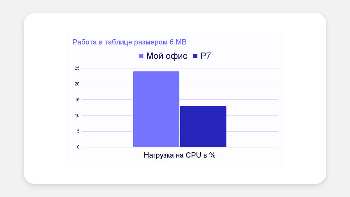 Чем заменить Office 365 в России? Честное сравнение Мой Офис и Р7-Офис Alfa IT S