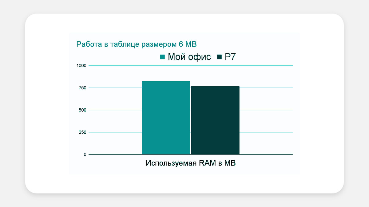 Чем заменить Office 365 в России? Честное сравнение Мой Офис и Р7-Офис |  Alfa IT Studio | Дзен