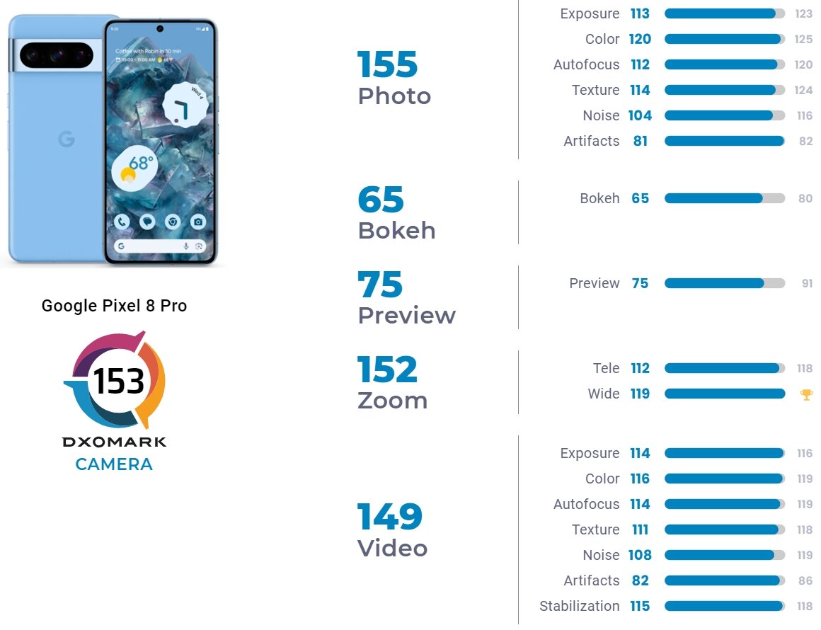 Тесты камеры Pixel 8 Pro от DxOMark: не лучшая, но очень близко к топу |  4pda.to | Дзен