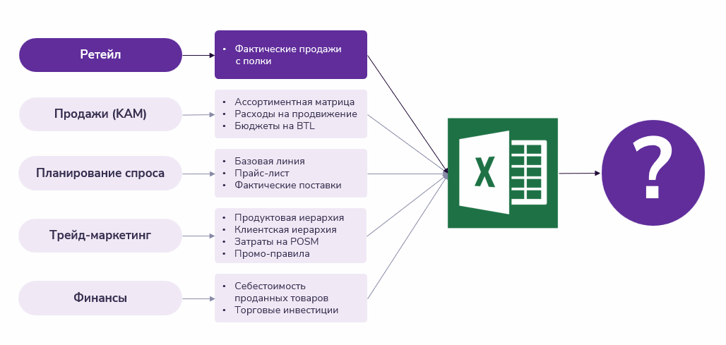 Кросс-функциональная работа над промо в FMCG