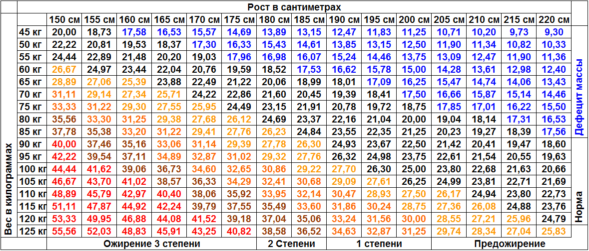 Соотношение весов. Таблица веса и роста военкомат 2021. Норма веса в армию таблица. Недовес в армии таблица 2021. Таблица соотношения роста и веса для мужчин военкомат.