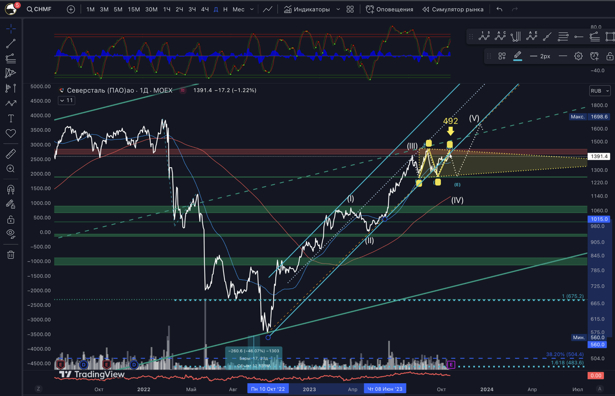 Северсталь $CHMF - 19.10.2023