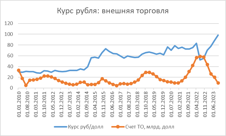 В 2022-2023 гг сильное влияние на курс рубля оказали меры сменяющегося ужесточения и ослабления валютного контроля 