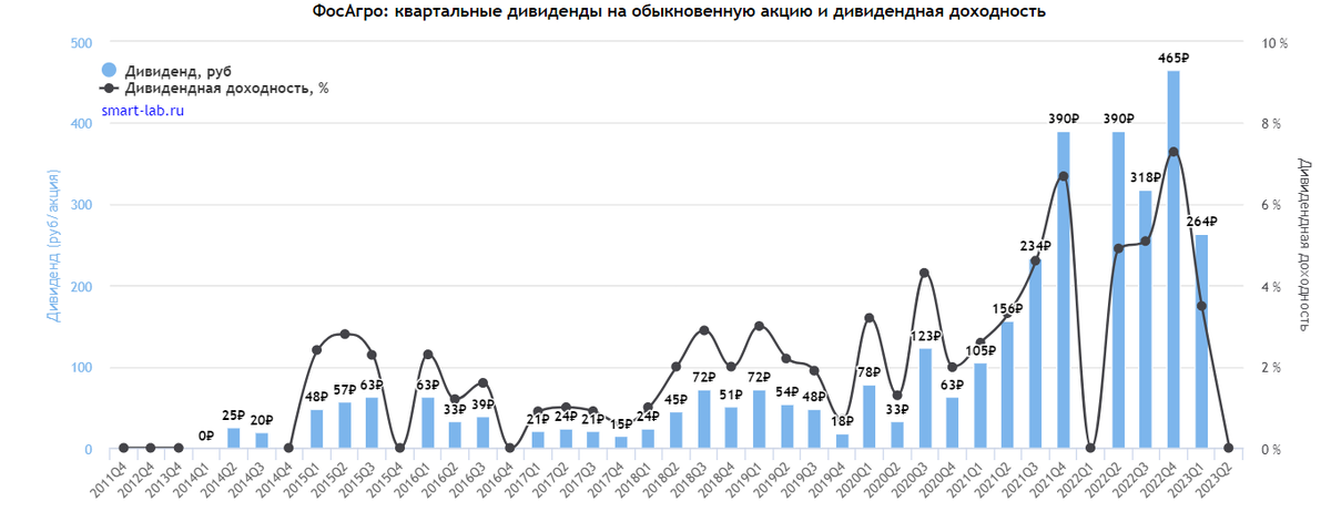 Акции фосагро дивиденды в 2024 году. Акции ФОСАГРО график. ФОСАГРО дивиденды. Стоимость акций ФОСАГРО.