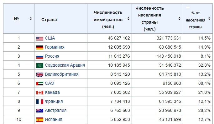 Какие регионы россии наиболее привлекательны для мигрантов