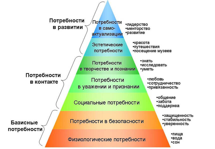 Пирамида Маслоу