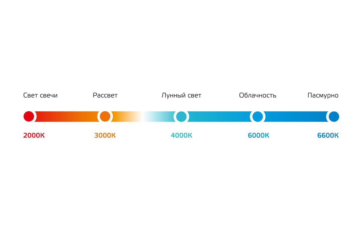 Цветовая температура: какие оттенки света подойдут для разных помещений |  Gauss | Энергоэффективная светотехника | Дзен
