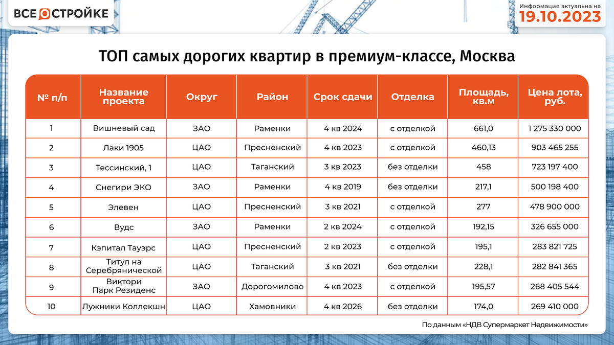 ТОП-10 самых дорогих квартир и апартаментов в новостройках Москвы | Всё о  стройке | Дзен