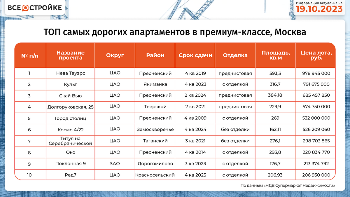 ТОП-10 самых дорогих квартир и апартаментов в новостройках Москвы | Всё о  стройке | Дзен