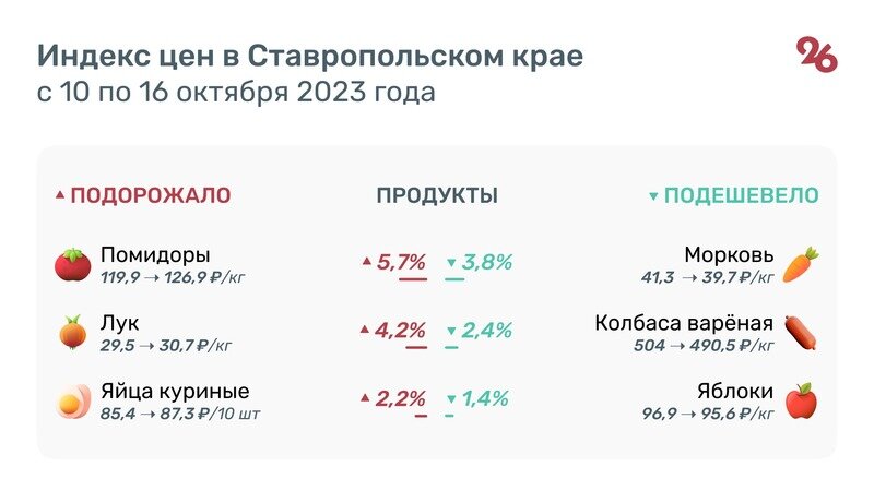 Индекс цен на продукты в Ставропольском крае с 10 по 16 октября 2023 г.
Фото: ИА «Победа26»