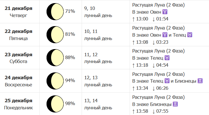 Какого числа в августе 2024 растущая луна. Убывающая Луна. Луна фазы убывающая. Какого числа растущая Луна. Нарастающая Луна.