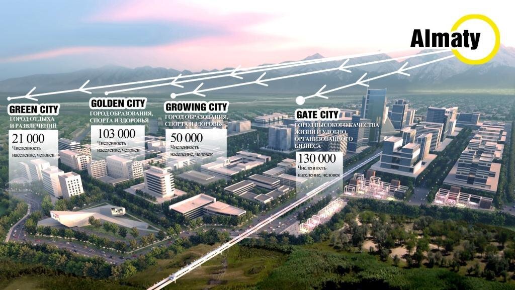 В ближайшие дни в Казахстане приступят к общественному обсуждению грандиозного градостроительного проекта G4 City – это «умного» города, состоящего из четырех тематических районов, расположенных вдоль
