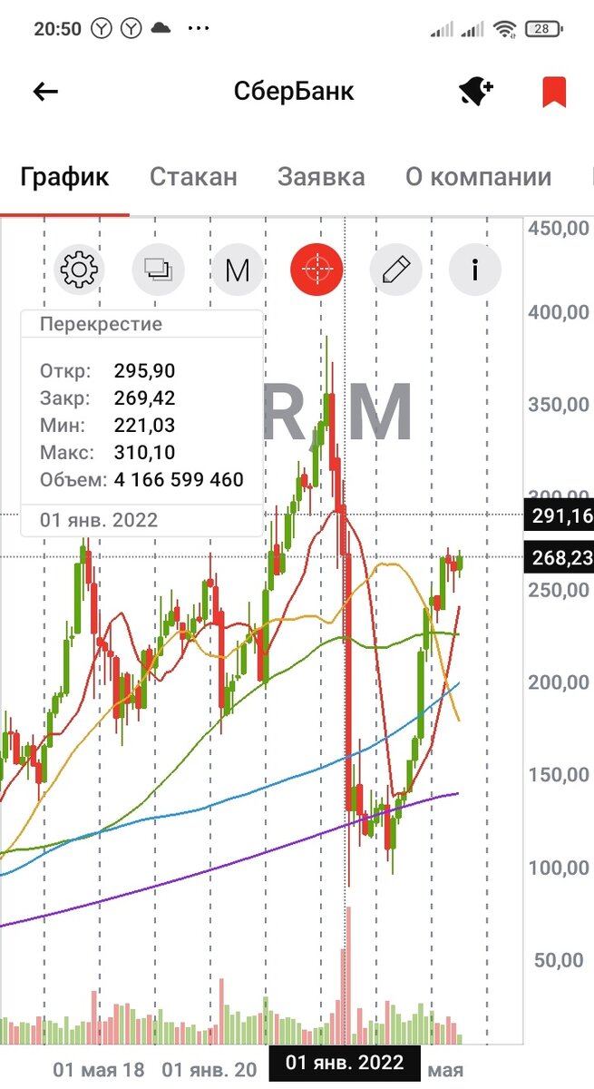 Месячный график акций Сбербанка. Дата: 19.10.2023, время: 20.50. В отдельном окне на экран выведены данные о торгах за январь 2022