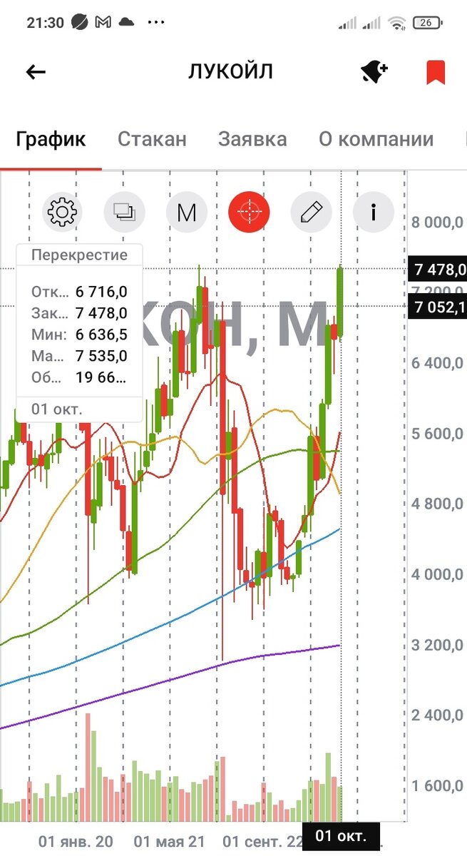 Месячный график акций ЛУКОЙЛа. Дата: 19.10.2023, время: 21.30. В отдельном окне на экран выведены данные о торгах за октябрь 2023