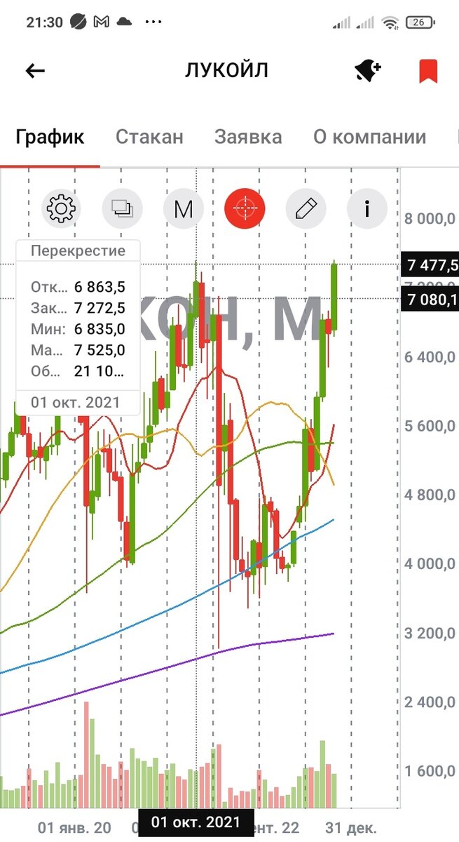 Месячный график акций ЛУКОЙЛа. Дата: 19.10.2023, время: 21.30. В отдельном окне на экран выведены данные о торгах за октябрь 2021
