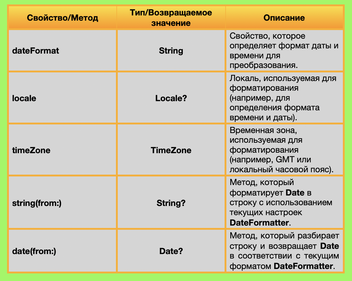 DateFormatter in Swift | SwiftStep: Самоучители для Всех Уровней | Дзен