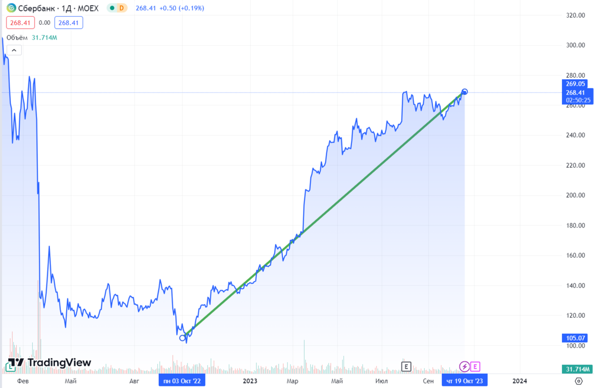 Акции сбербанка в период 03.10.2022 - 19.10.2023 