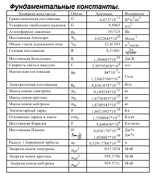 Таблица постоянных