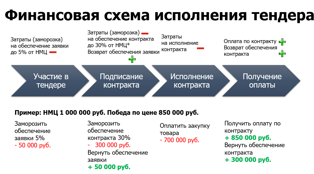 Как оплатить тендер 2023. Тендерные организации. Кредитная линия презентация. Возобновляемая кредитная линия пример. Разновидность кредитной линии.