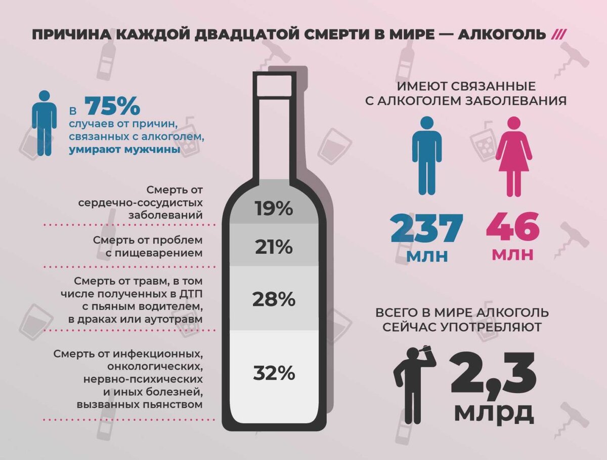 По мнению Всемирной организации здравоохранения алкоголизм одна из самых страшных прогрессирующих и неизлечимых болезней в мире.