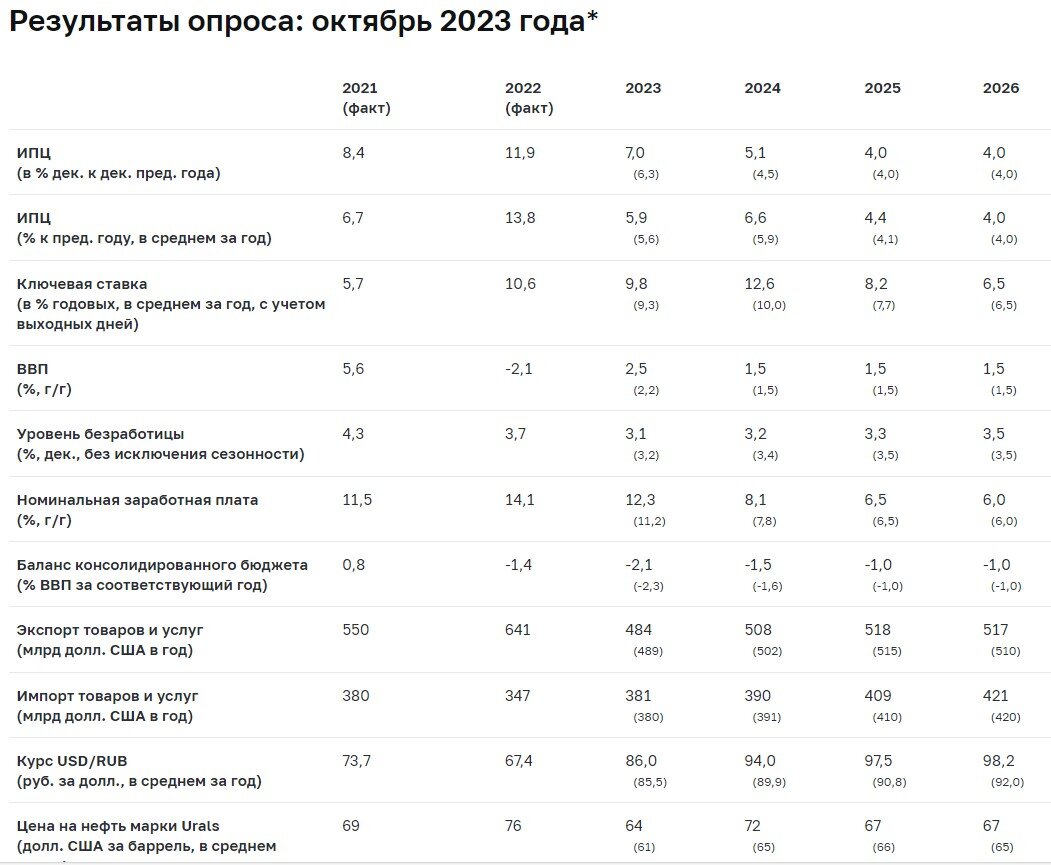 Долгосрочный прогноз на февраль 2024 года. Макроэкономика Результаты.