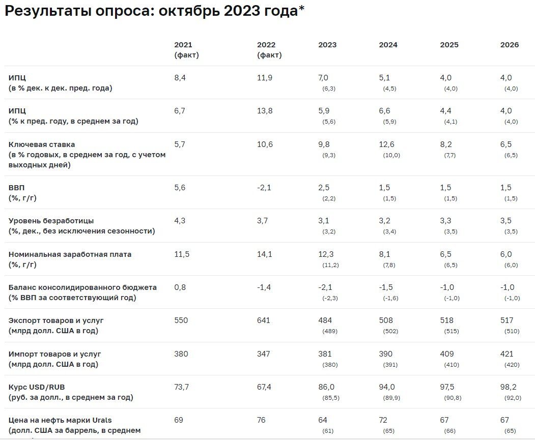 Макроэкономика Результаты.