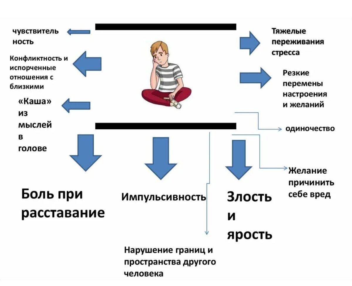 Пограничное расстройство личности — Википедия