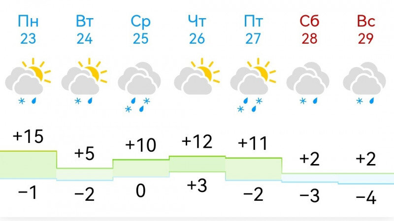     Погода на каникулы с 28 октября по 5 ноября gismeteo.com