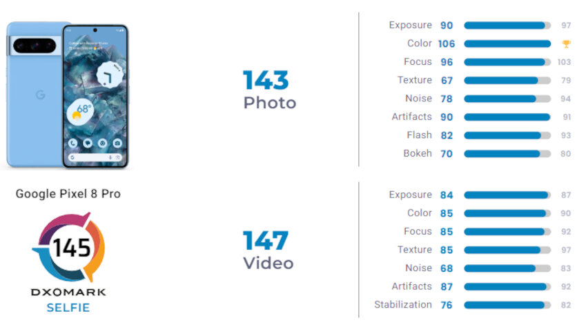 Dxomark рейтинг камер смартфонов. Dxomark pixel 8. Индекс айкью. Разрешение iphone 13 pro max. Dxomark.