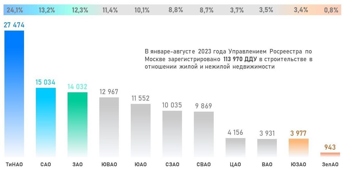 Росреестр📷Доля округов по числу зарегистрированных ДДУ. Январь — сентябрь