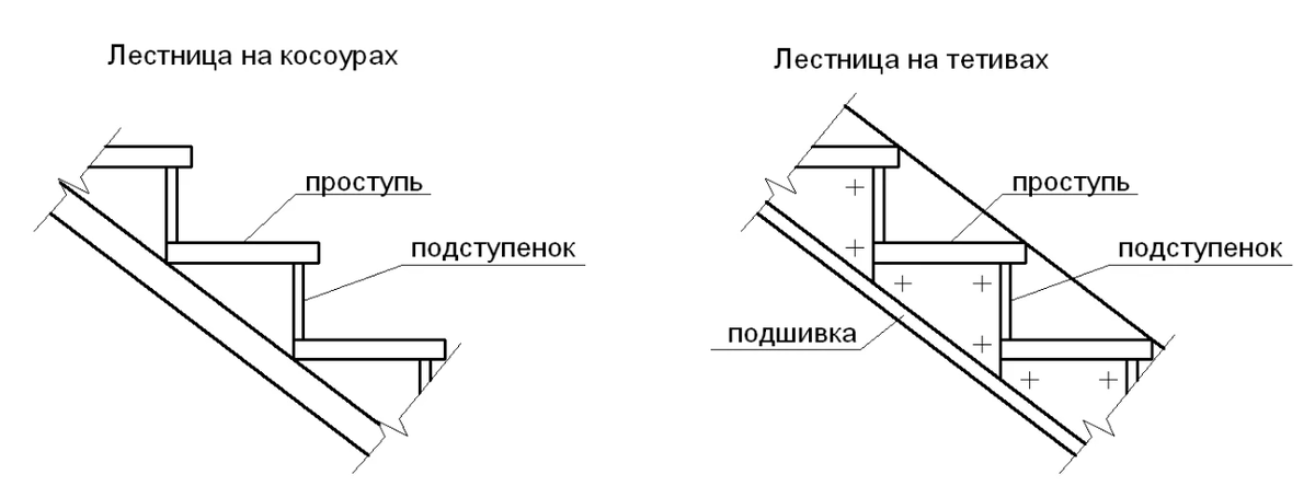 Характеристика ступеней