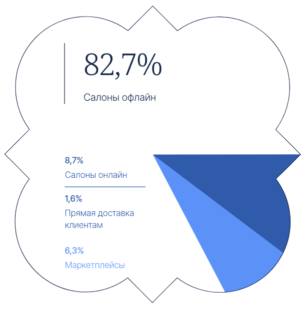 Рисунок 1. Структура выручки Henderson