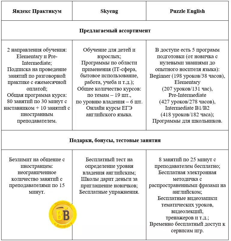 ВидеоУроки Английского Языка бесплатно по Темам