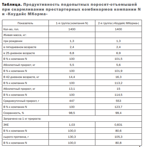 В группе, где кормление осуществлялось с использованием престартера «Коудайс МКорма», абсолютный среднесуточный привес по итогам эксперимента был на 14,4% больше, чем в контрольной группе, а сохранность поголовья выше на 0,9%.  