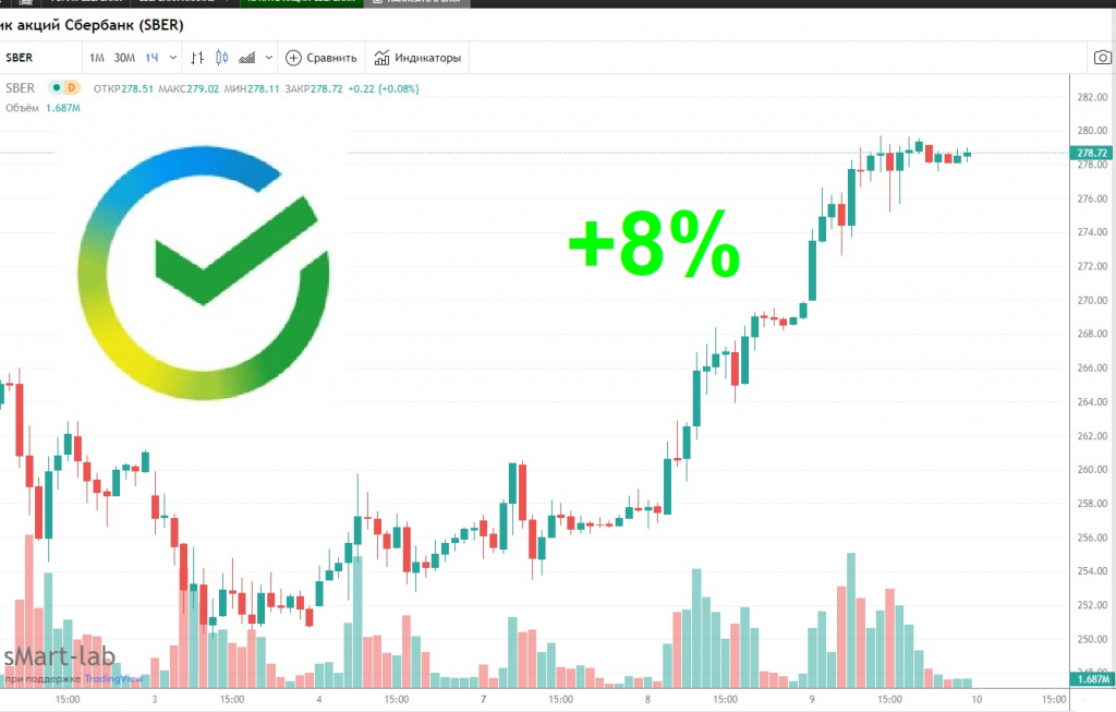 Акция сбер. Акции Сбербанка. Акции Сбербанка фото. Акции Сбербанка график. Акции sber.
