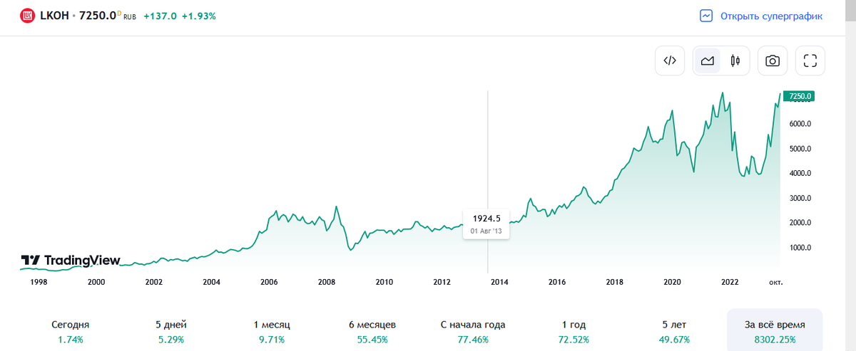 Купив акции лукойла на 50 000 рублей в 2013 году, на сегодняшний день их стоимость сотавляла бы 181 250 рублей. Помимо этого вы бы получили дивиденды за все это время в размере 84 550 рублей.