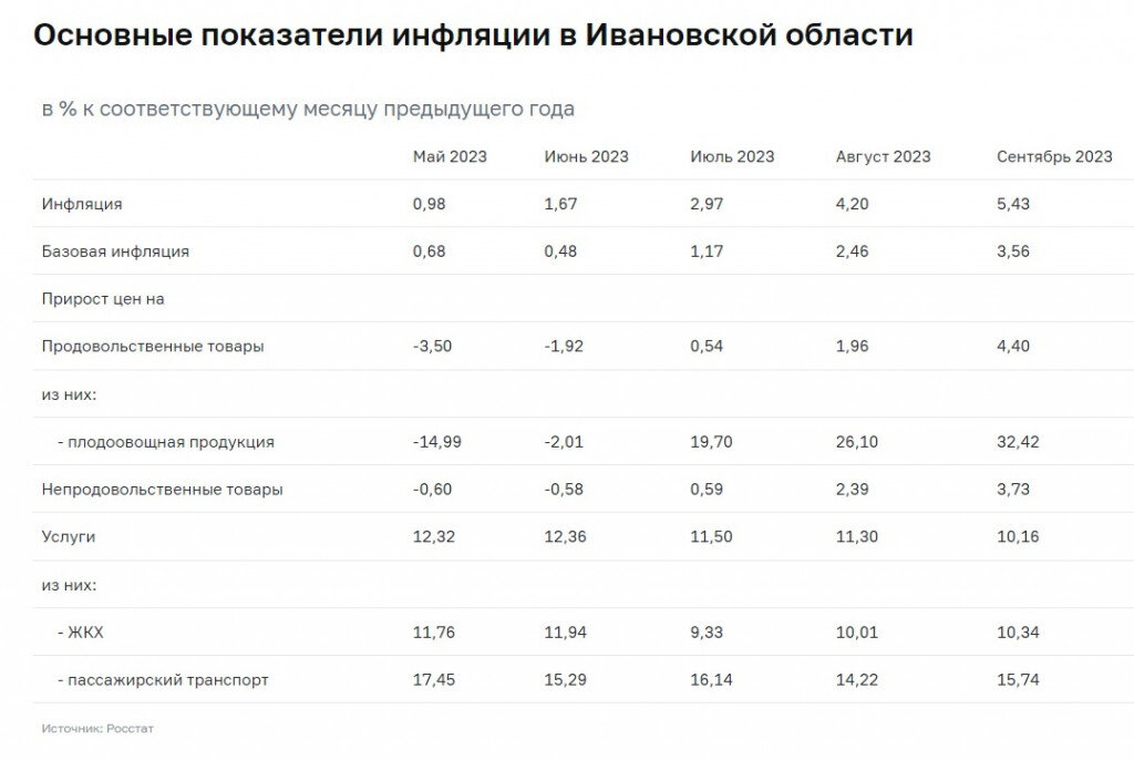    В Ивановской области ускорилась годовая инфляция