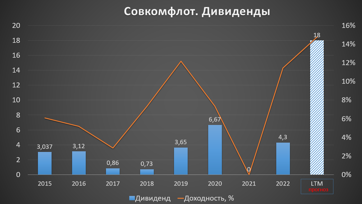 Русал дивиденды 2024. Совкомфлот акции прогноз на 2024.