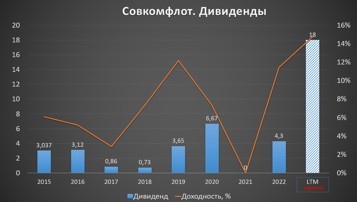 Совкомфлот акции прогноз на 2024.