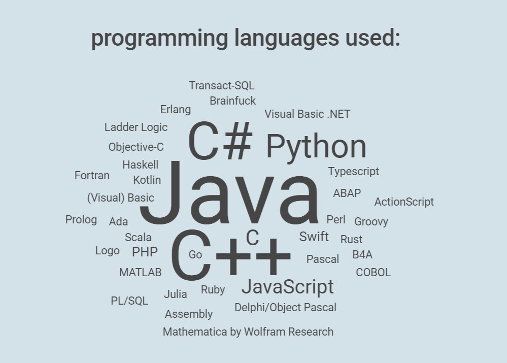 Языкипрограмированния. Языки программирования иллюстрация. Языки прогграмировани. Программирование без языка. Лого (язык программирования).