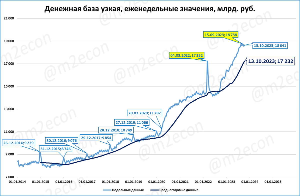 Узкая денежная база: темпы роста в октябре замедляются (негатив)