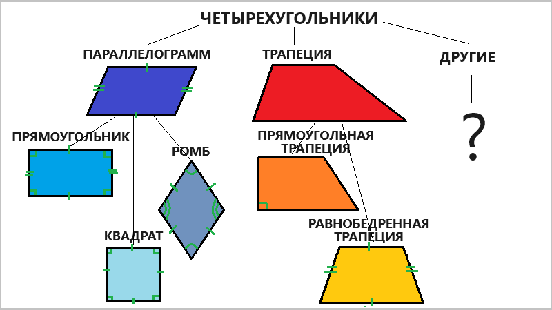 На фото: разновидности четырехугольников