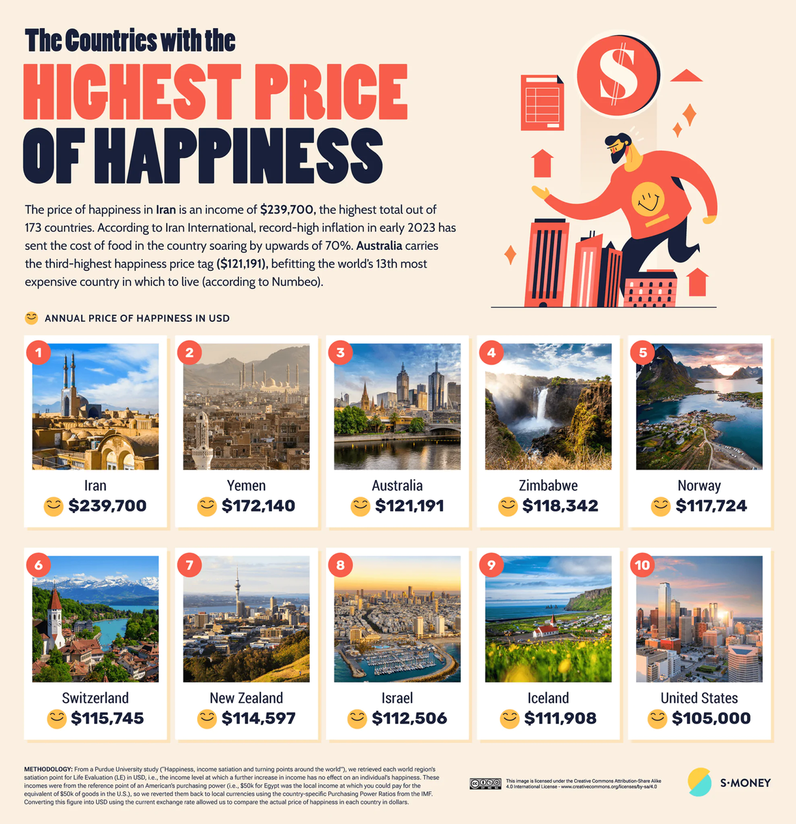 https://www.smoney.com.au/blog/the-price-of-happiness-in-every-country/#google_vignette
