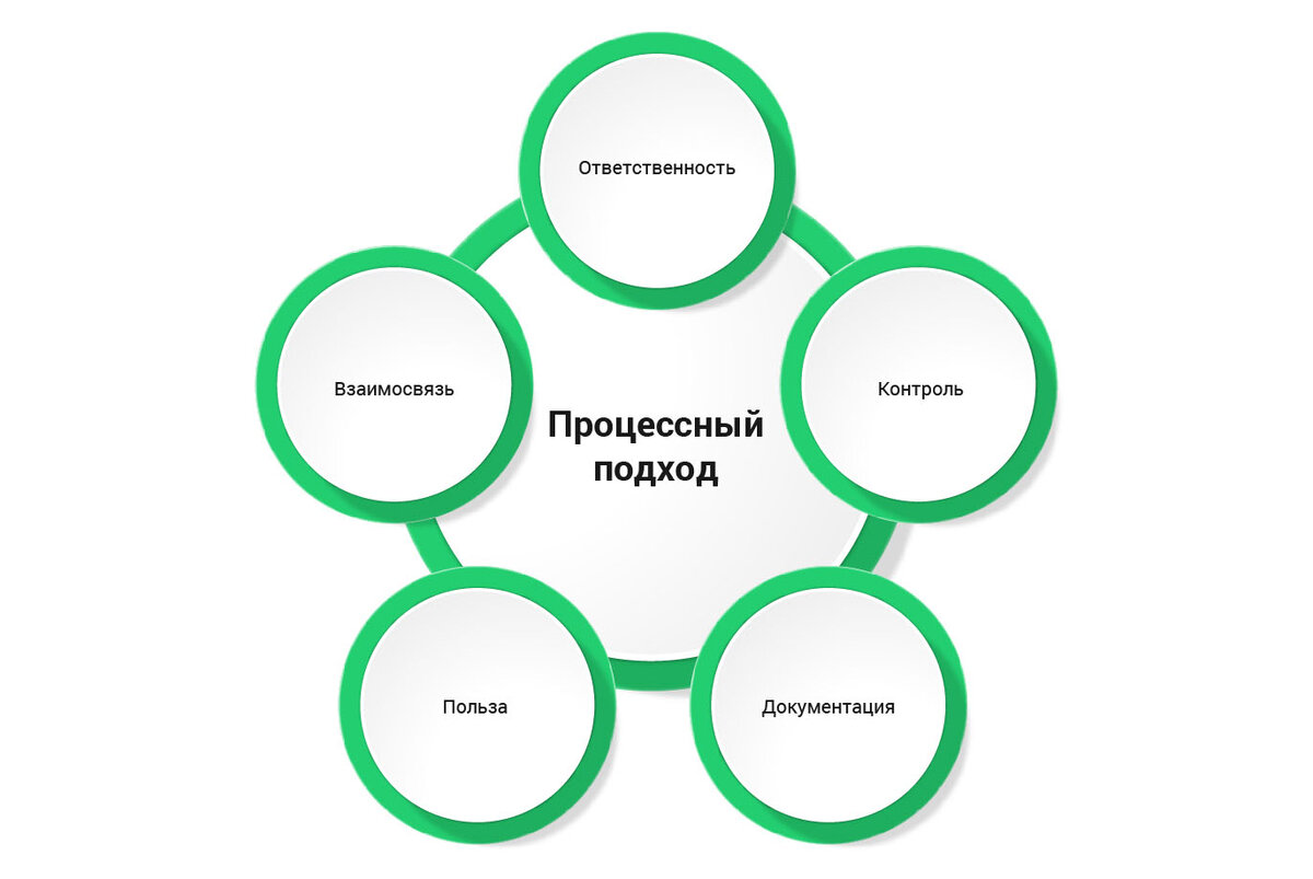 Что такое процессный подход и зачем его нужно внедрять | Полезное чтение  Мегаплан | Дзен