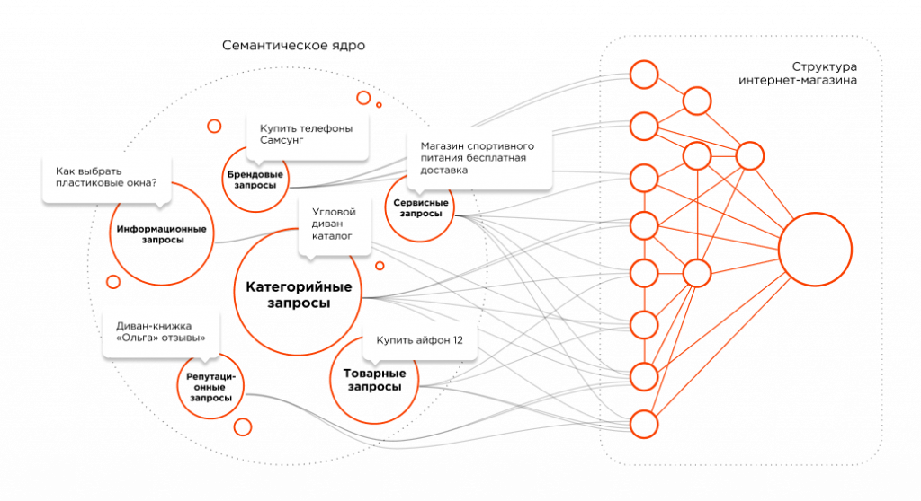 Seo ядро. Семантическое ядро схема. Симпатические ядра. Семантическое ядро интернет магазина. Структура семантического ядра.