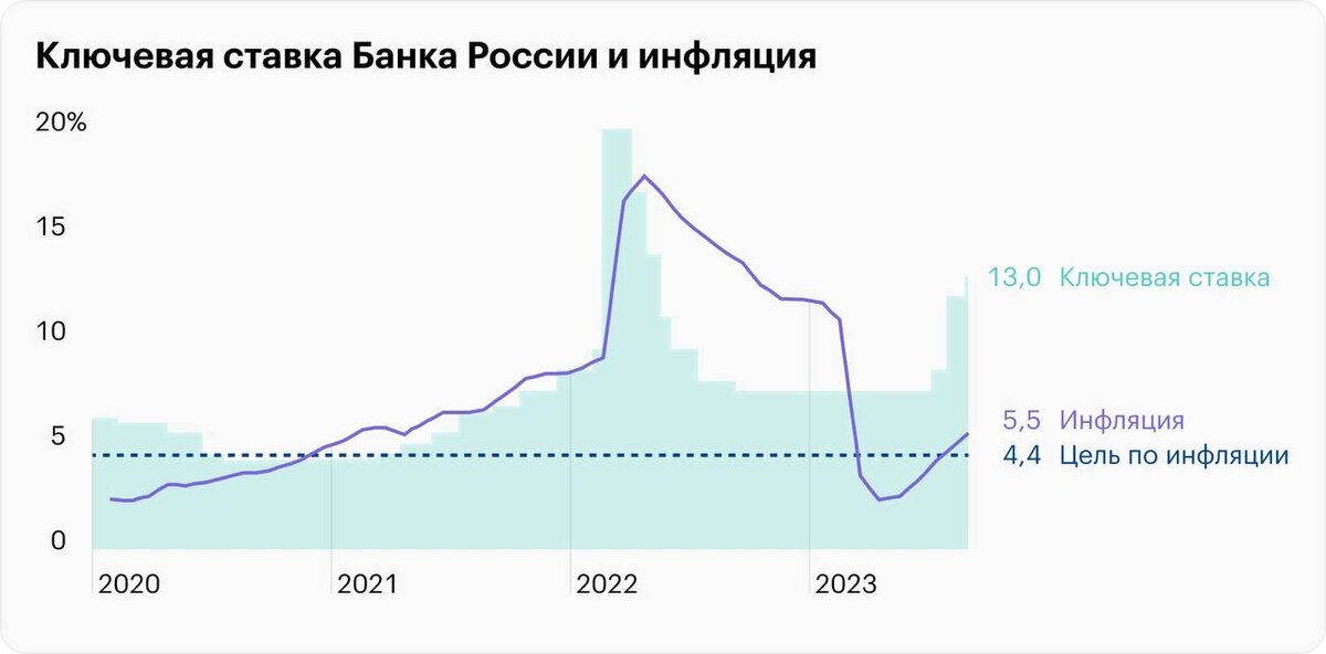 Повысят ли ключевую ставку в июле 2024