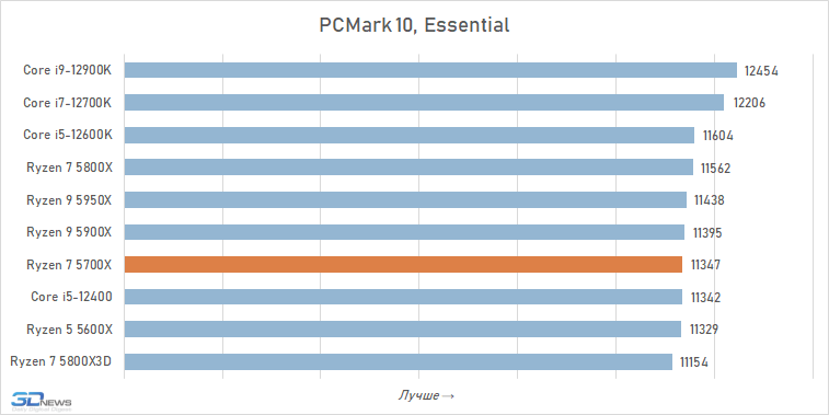 Ryzen 5700x