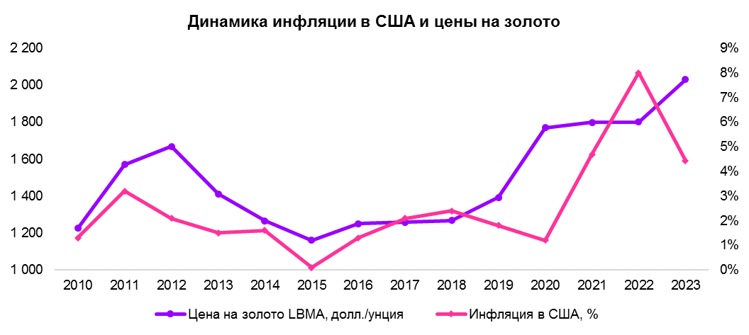 Динамика инфляции в США и цены на золото в 2010-2023 гг. Источник: World gold council, usinflationcalculator.com