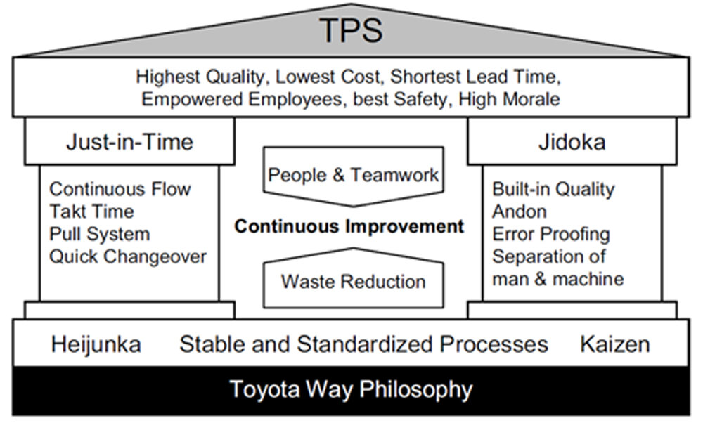 Рисунок 2 – Toyota Production System (TPS) 1