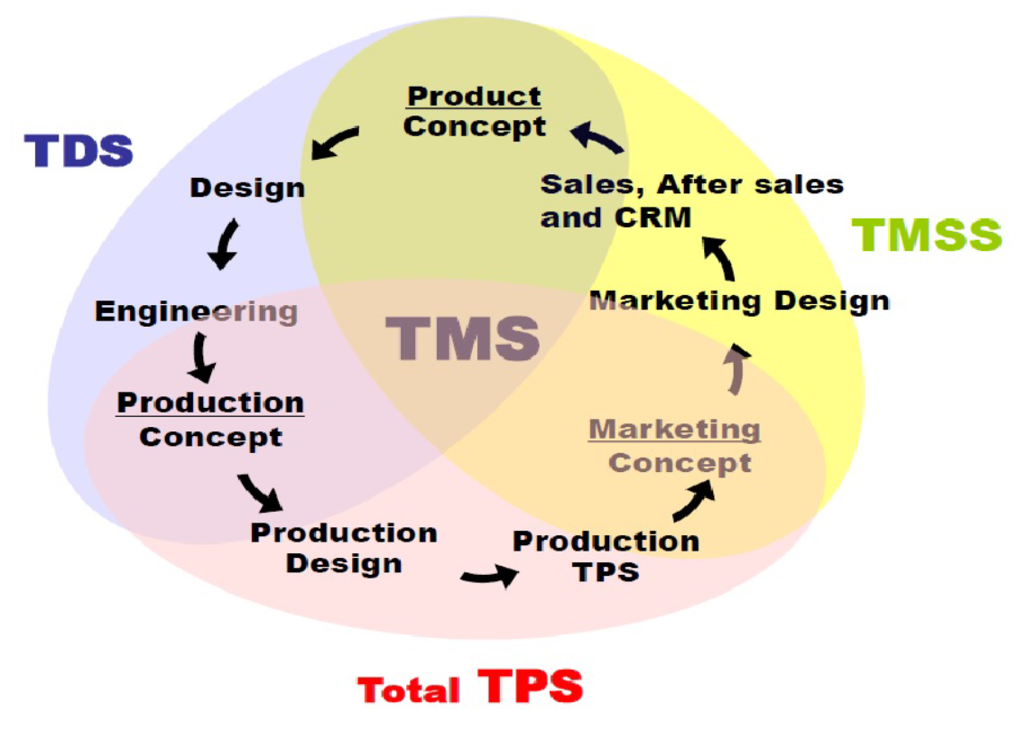 Рисунок 4 – Toyota Business System (TBS)